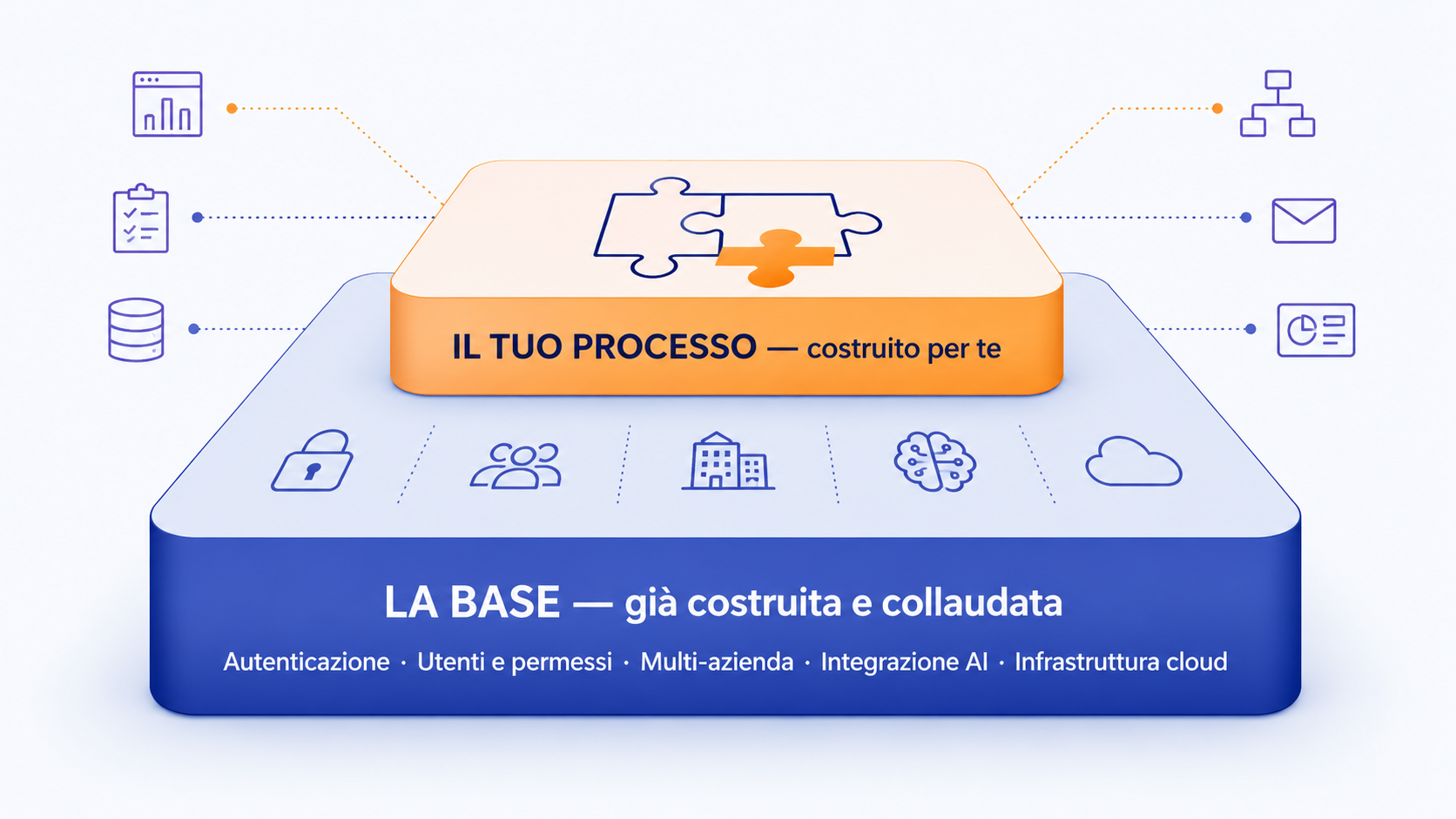 La base gi&agrave; costruita della piattaforma TdA e lo strato su misura sviluppato per il cliente